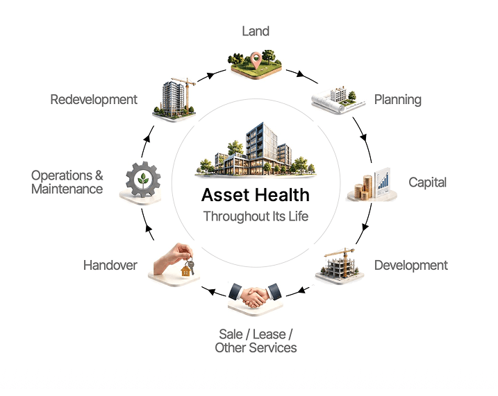 Asset health throughout its life: Land, Planning, Capital, Development, Sale or Lease or Other Services, Handover, Operations and Maintenance, and Redevelopment